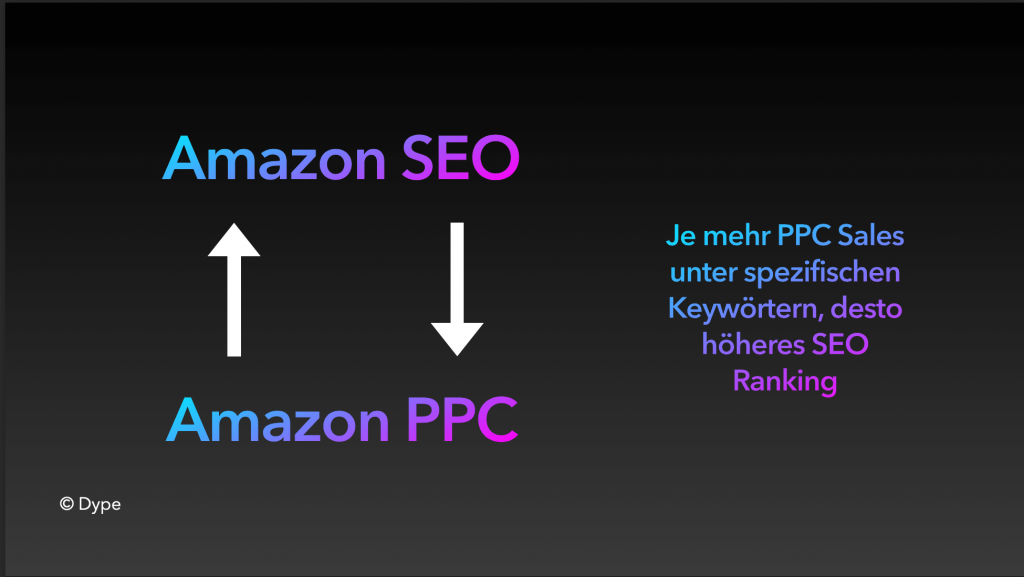 Amazon SEO vs. PPC