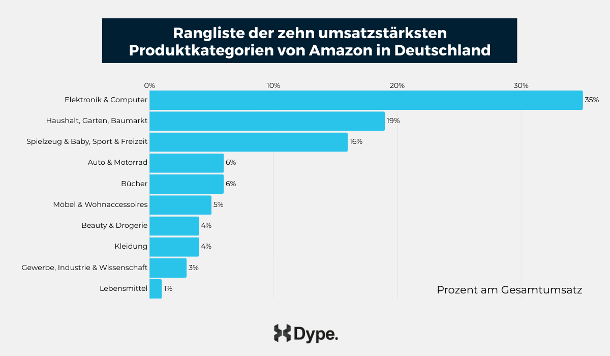 Amazon Statistiken